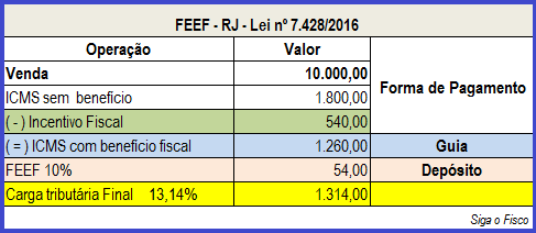 Criação do FEEF  Fundo Estadual de Equilíbrio fiscal